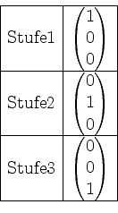 \begin{displaymath}
\begin{array}{\vert l\vert l\vert}\hline
\mathrm{Stufe } 1 &...
... 3 & \begin{pmatrix}0\\ 0\\ 1\end{pmatrix}\\ \hline
\end{array}\end{displaymath}