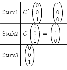 \begin{displaymath}
\begin{array}{\vert l\vert l\vert}\hline
\mathrm{Stufe } 1 &...
... 3 & \begin{pmatrix}0\\ 0\\ 1\end{pmatrix}\\ \hline
\end{array}\end{displaymath}