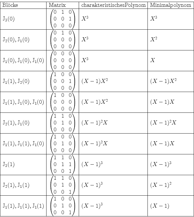 \begin{displaymath}
\begin{array}{\vert l\vert l\vert l\vert l\vert}\hline
\math...
...&0\\ 0&0&1\end{pmatrix} & (X-1)^3 & (X-1) \\ \hline
\end{array}\end{displaymath}