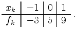 $\displaystyle \begin{array}{l\vert\vert c\vert c\vert c}
x_k & -1 & 0 & 1 \\ \hline f_k & -3 & 5 & 9
\end{array}\;.
$