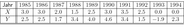 \begin{displaymath}
\begin{array}{\vert c\vert\vert c\vert c\vert c\vert c\vert ...
...4.0 & 4.6 & 3.4 & 1.5 & -1.9 & 2.3 \\ \hline \hline
\end{array}\end{displaymath}