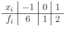 $\displaystyle \begin{array}{c\vert c\vert c\vert c}
x_i & -1 & 0 & 1 \\ \hline
f_i & 6 & 1 & 2
\end{array} $