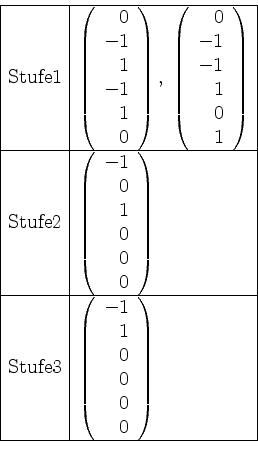 \begin{displaymath}
\begin{array}{\vert l\vert l\vert}\hline
\mathrm{Stufe }1 & ...
...r}-1\\ 1\\ 0\\ 0\\ 0\\ 0\end{array}\right)\\ \hline
\end{array}\end{displaymath}