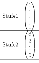 \begin{displaymath}
\begin{array}{\vert l\vert l\vert}\hline
\mathrm{Stufe }1 & ...
... \begin{pmatrix}3\\ 2\\ 1\\ 0\end{pmatrix}\\ \hline
\end{array}\end{displaymath}